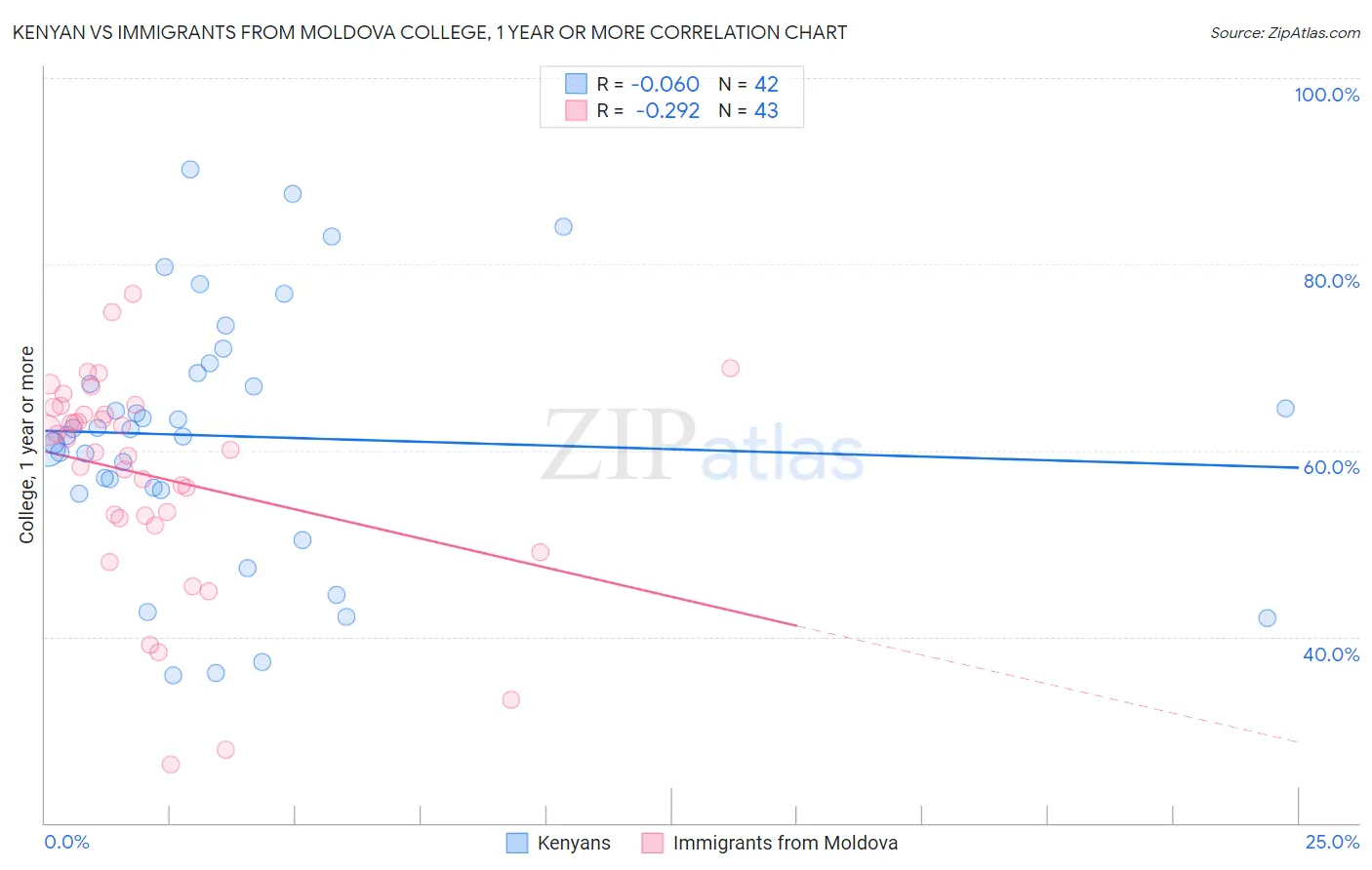 Kenyan vs Immigrants from Moldova College, 1 year or more