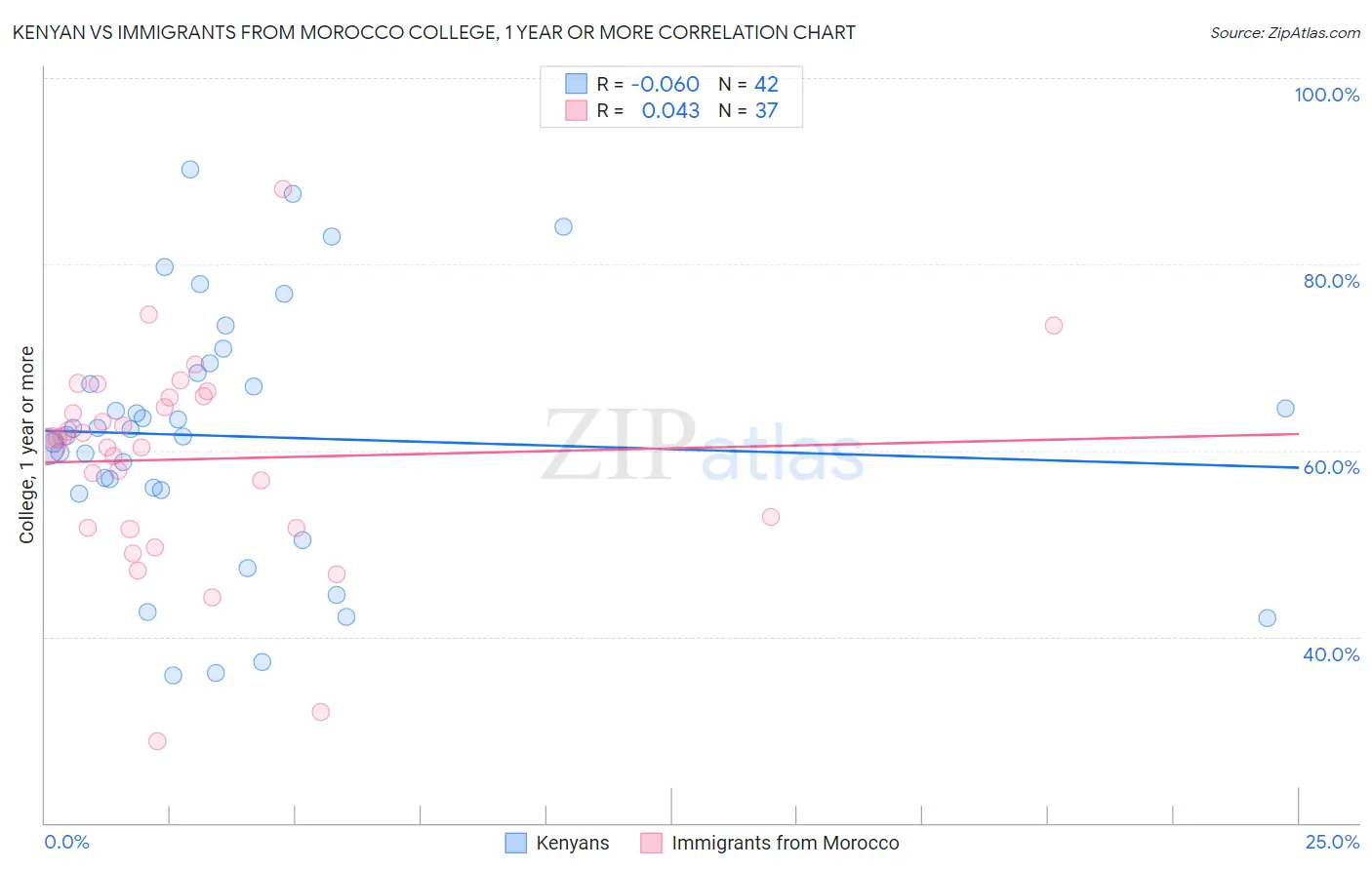 Kenyan vs Immigrants from Morocco College, 1 year or more