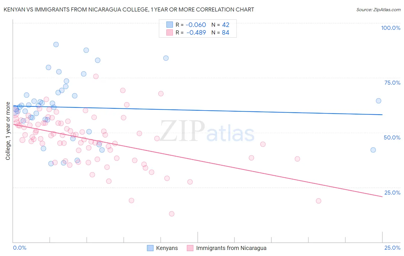 Kenyan vs Immigrants from Nicaragua College, 1 year or more