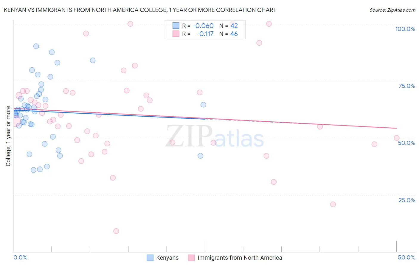 Kenyan vs Immigrants from North America College, 1 year or more