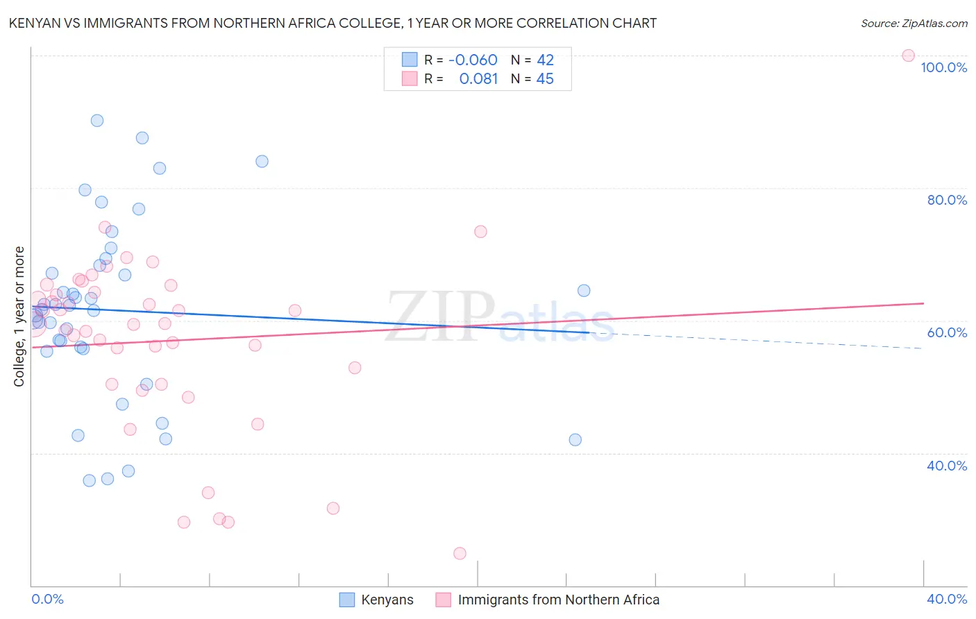 Kenyan vs Immigrants from Northern Africa College, 1 year or more