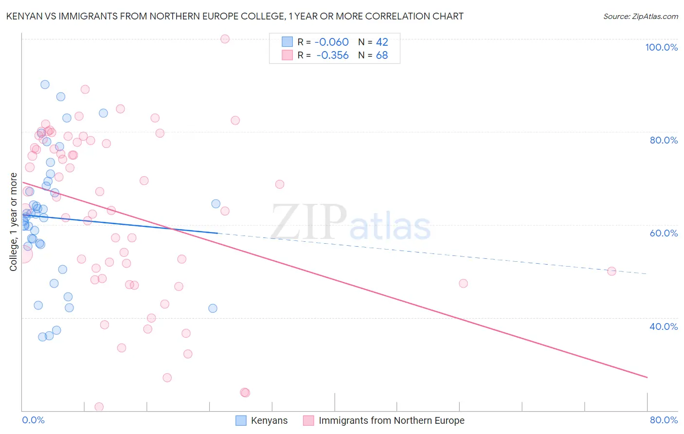 Kenyan vs Immigrants from Northern Europe College, 1 year or more