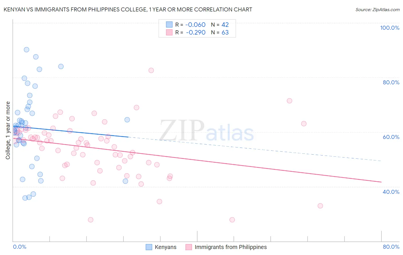 Kenyan vs Immigrants from Philippines College, 1 year or more