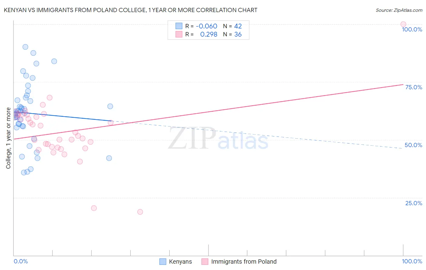 Kenyan vs Immigrants from Poland College, 1 year or more
