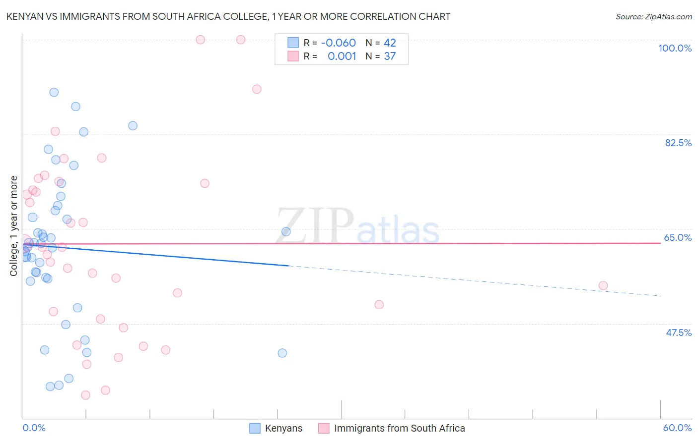 Kenyan vs Immigrants from South Africa College, 1 year or more