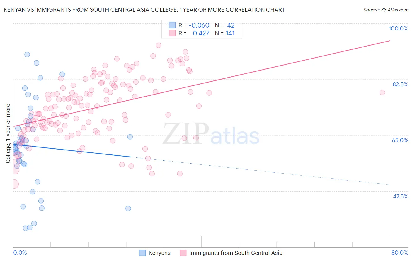 Kenyan vs Immigrants from South Central Asia College, 1 year or more