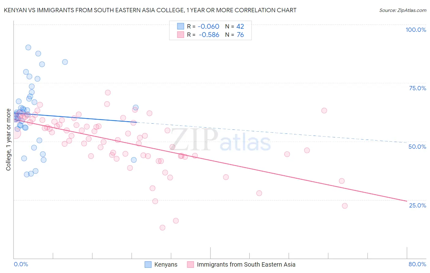 Kenyan vs Immigrants from South Eastern Asia College, 1 year or more