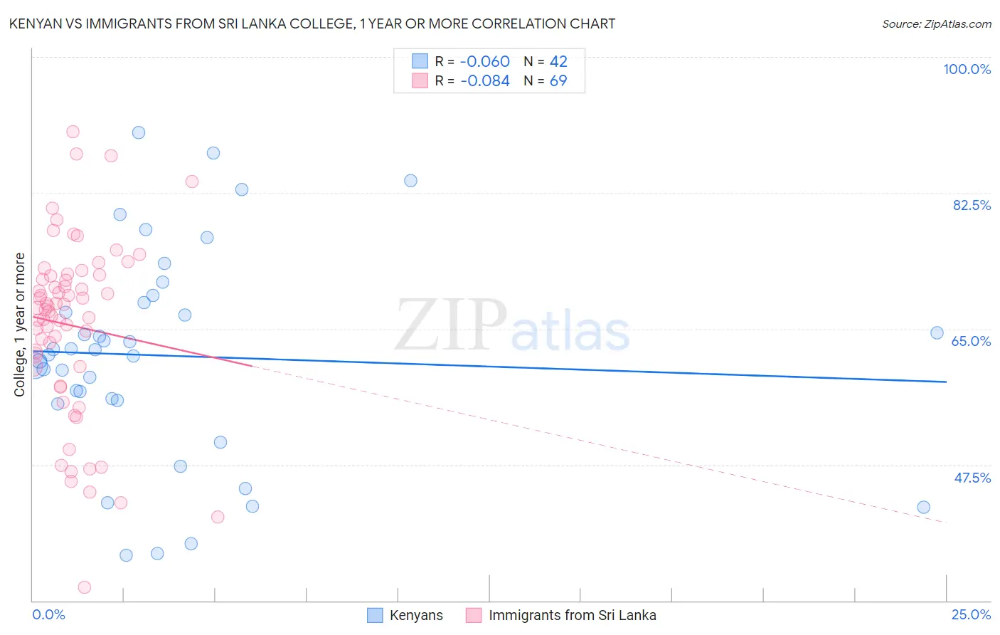 Kenyan vs Immigrants from Sri Lanka College, 1 year or more