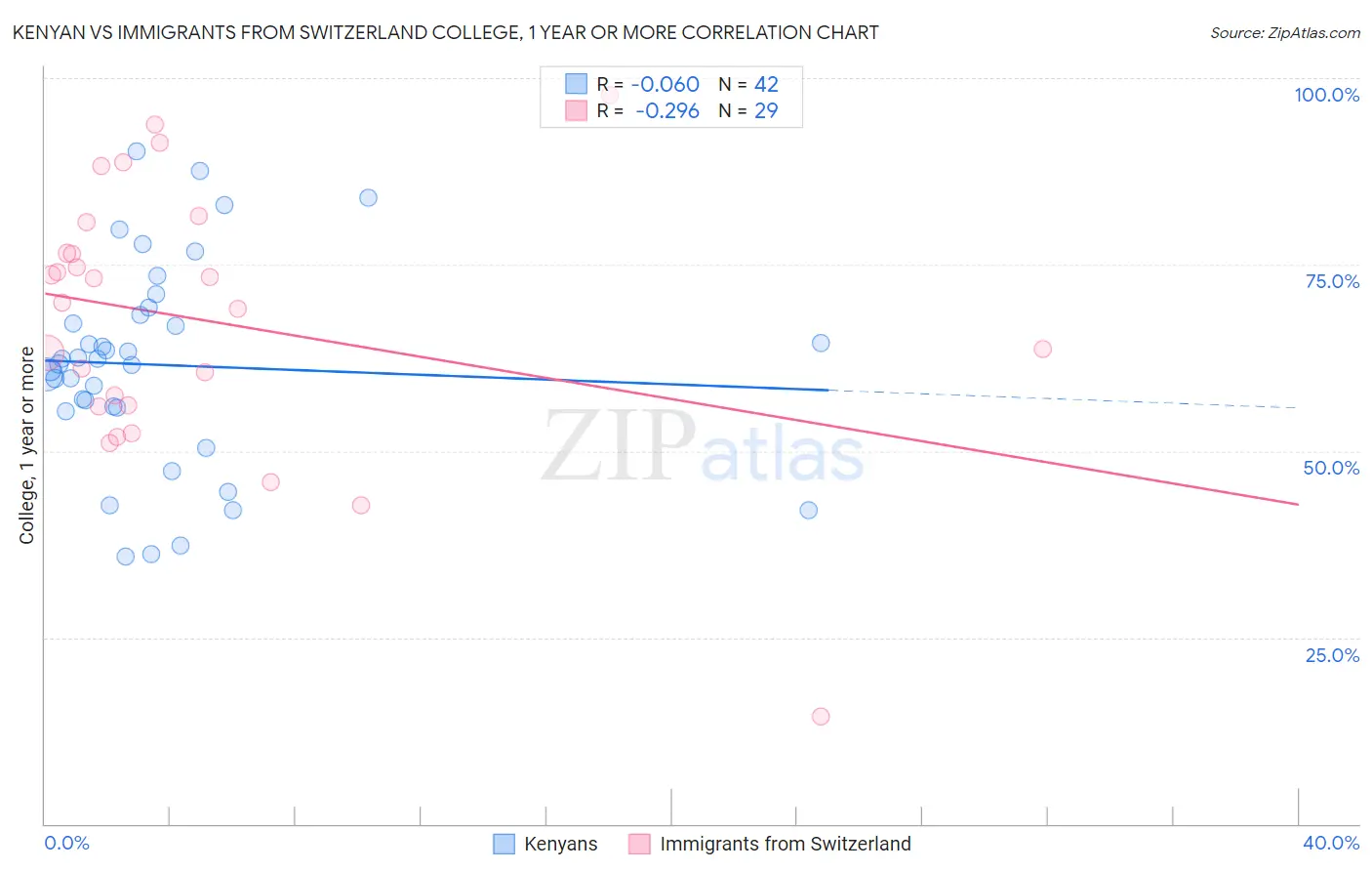 Kenyan vs Immigrants from Switzerland College, 1 year or more