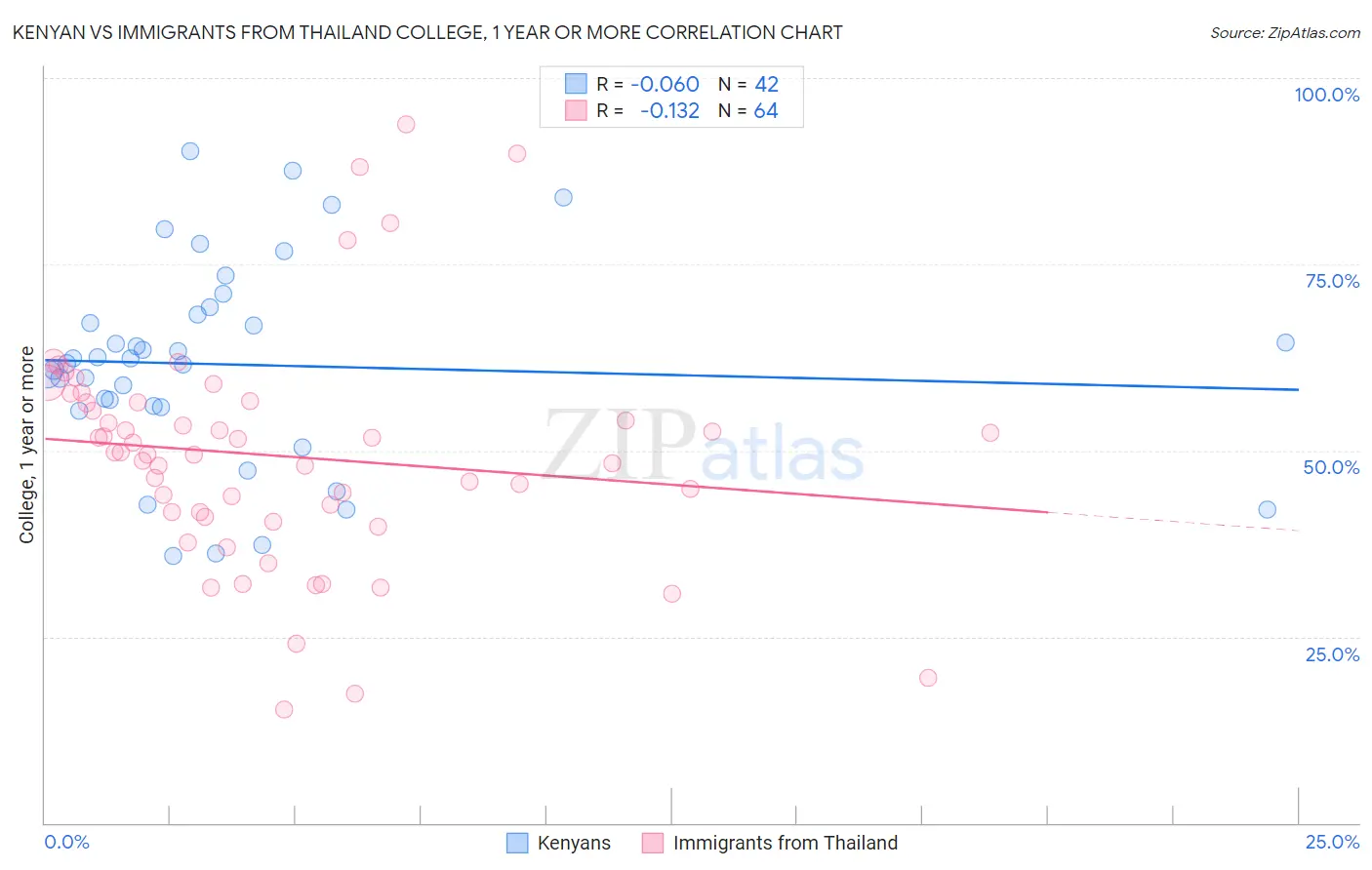 Kenyan vs Immigrants from Thailand College, 1 year or more