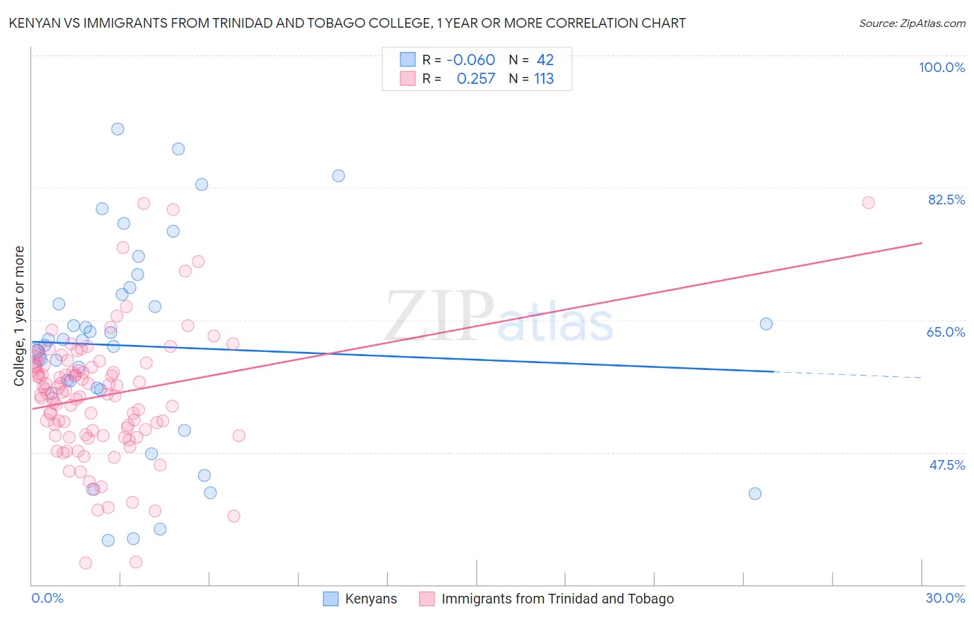 Kenyan vs Immigrants from Trinidad and Tobago College, 1 year or more