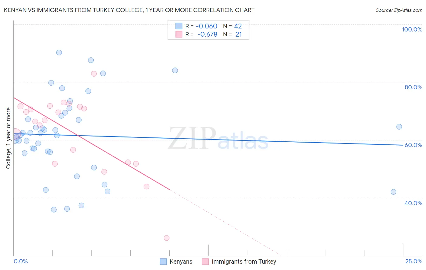 Kenyan vs Immigrants from Turkey College, 1 year or more