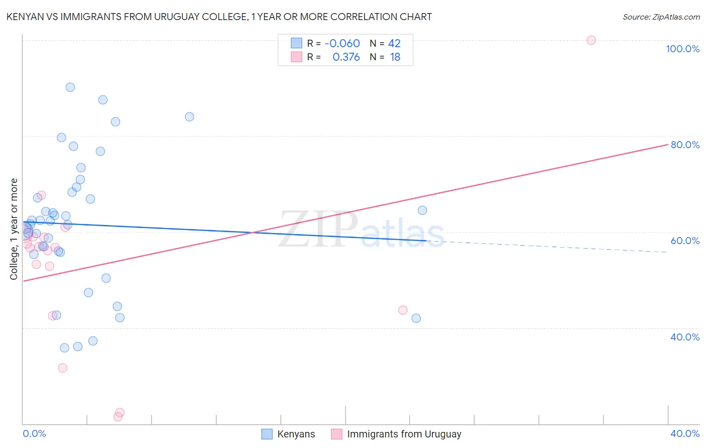 Kenyan vs Immigrants from Uruguay College, 1 year or more