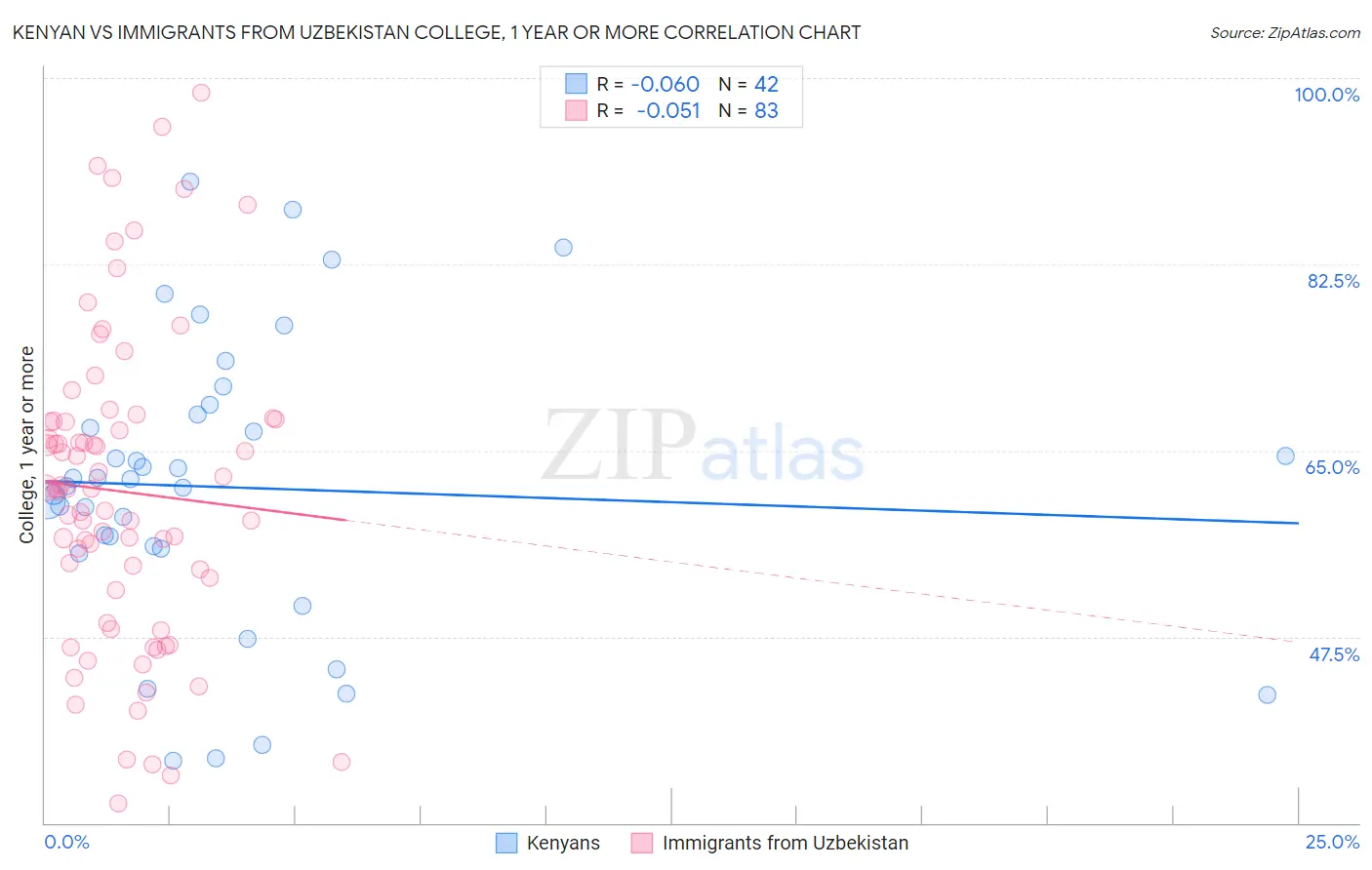 Kenyan vs Immigrants from Uzbekistan College, 1 year or more