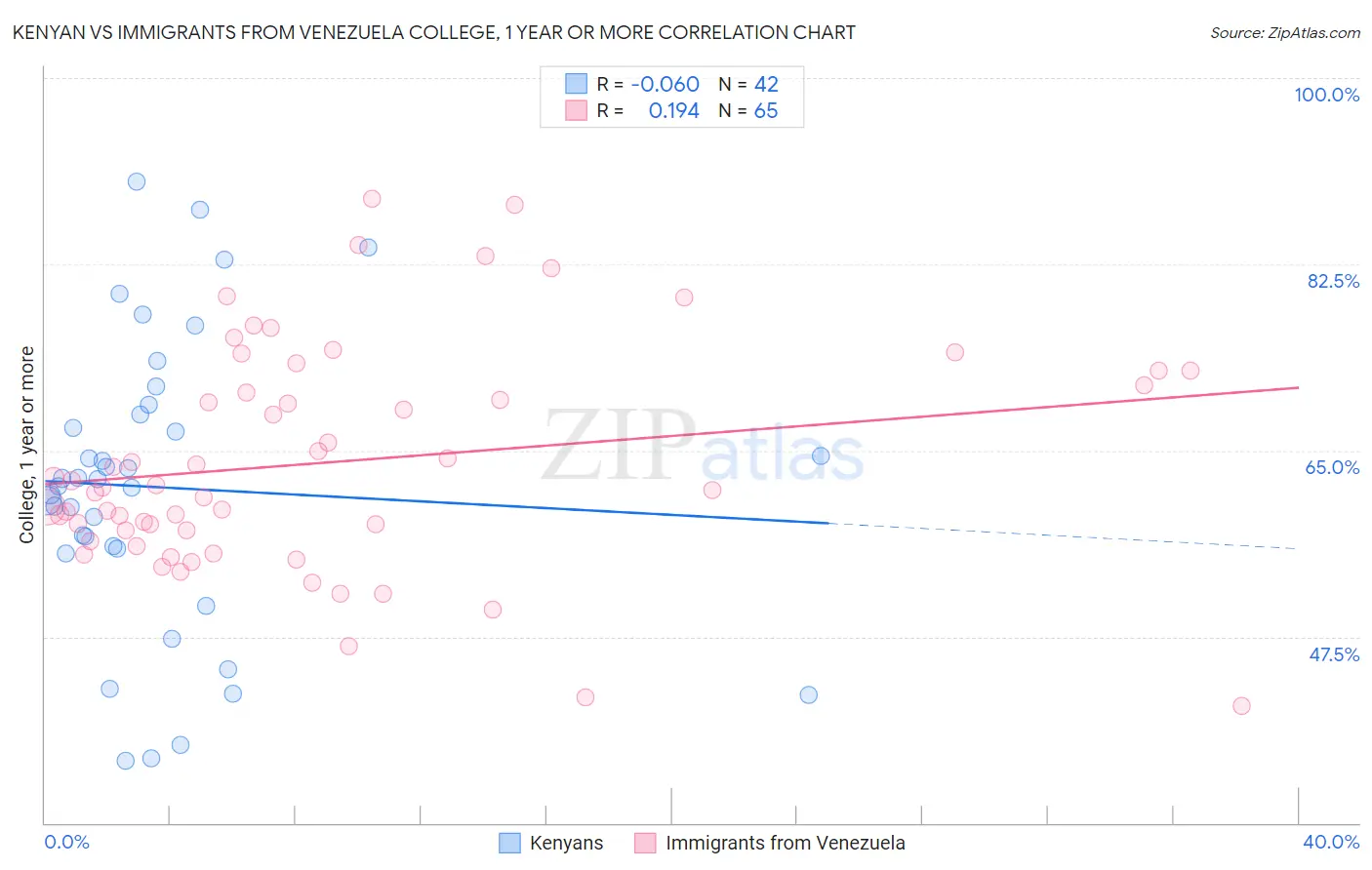 Kenyan vs Immigrants from Venezuela College, 1 year or more