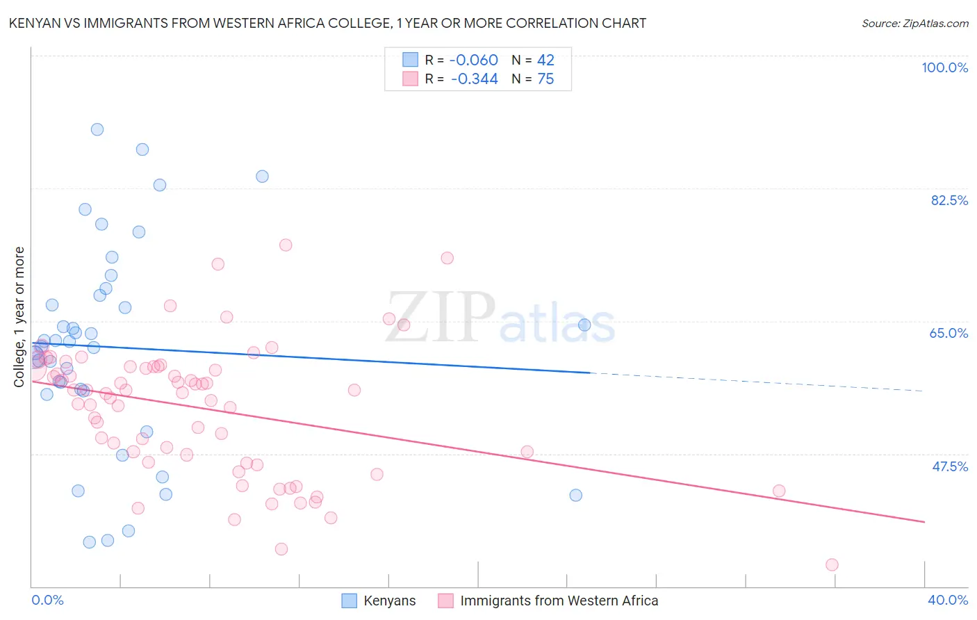 Kenyan vs Immigrants from Western Africa College, 1 year or more