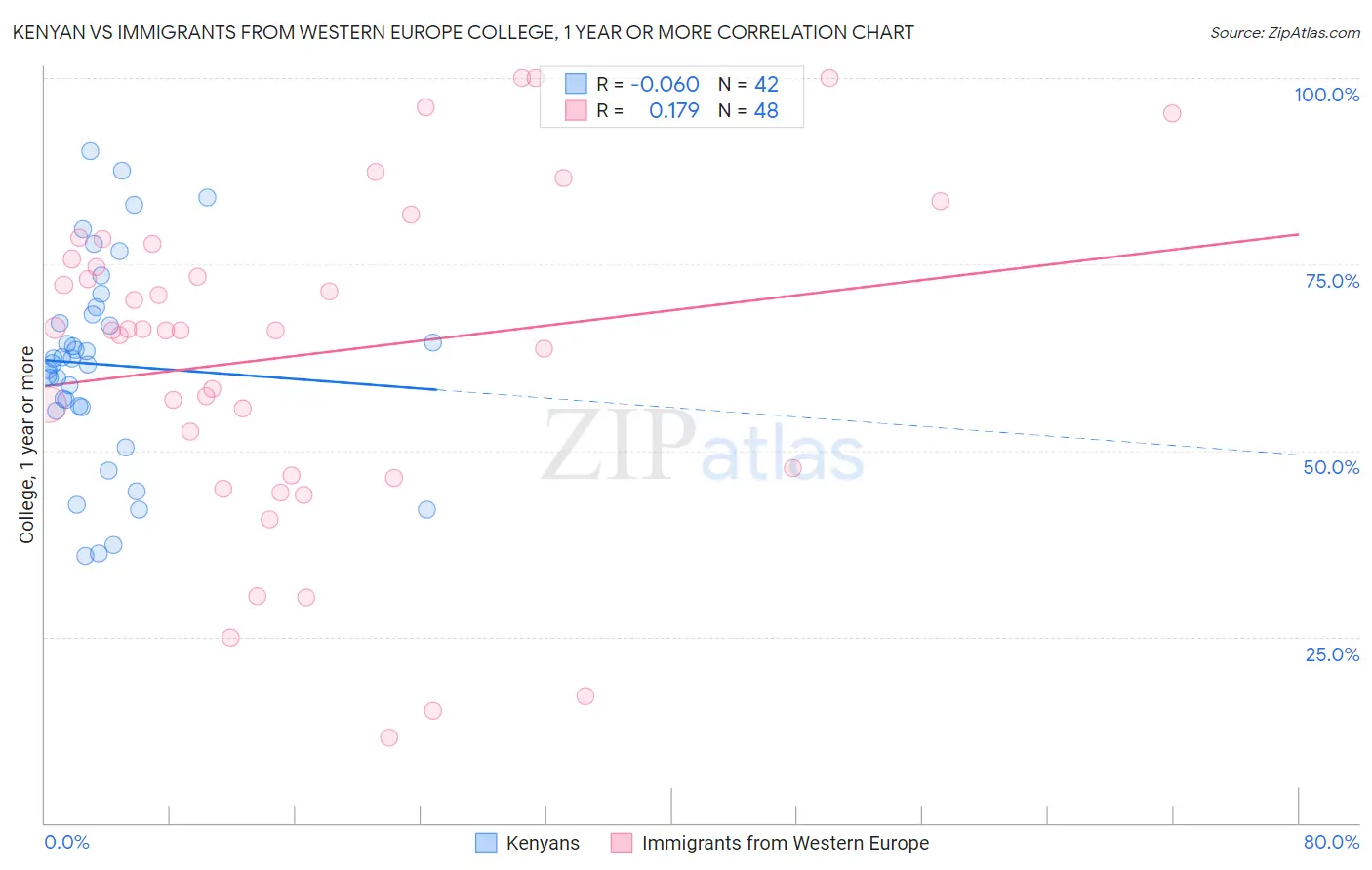 Kenyan vs Immigrants from Western Europe College, 1 year or more