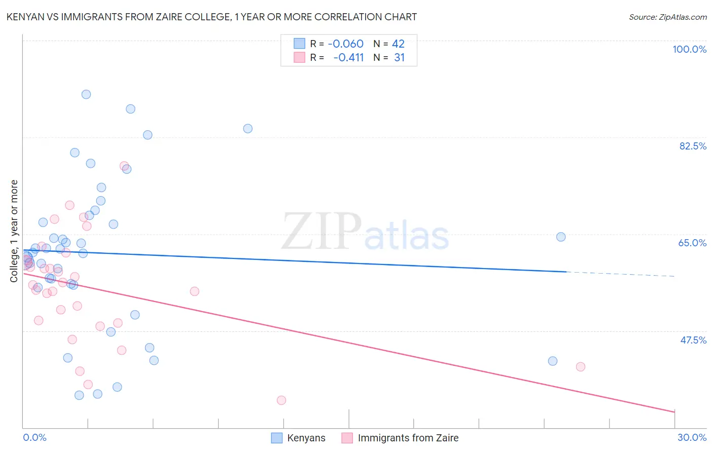 Kenyan vs Immigrants from Zaire College, 1 year or more