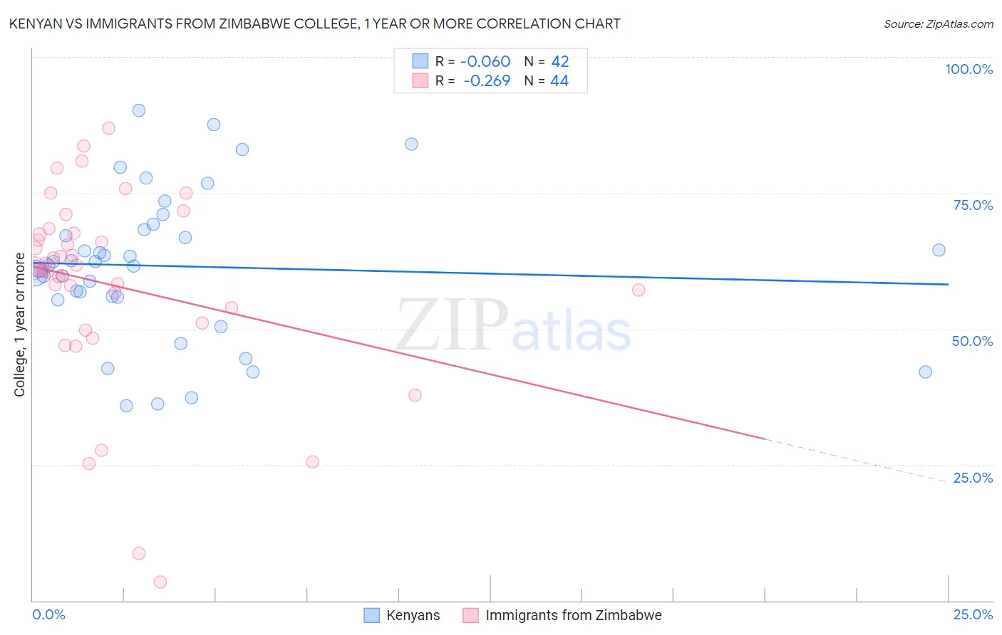 Kenyan vs Immigrants from Zimbabwe College, 1 year or more