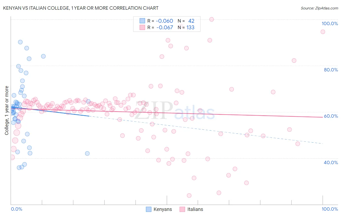 Kenyan vs Italian College, 1 year or more