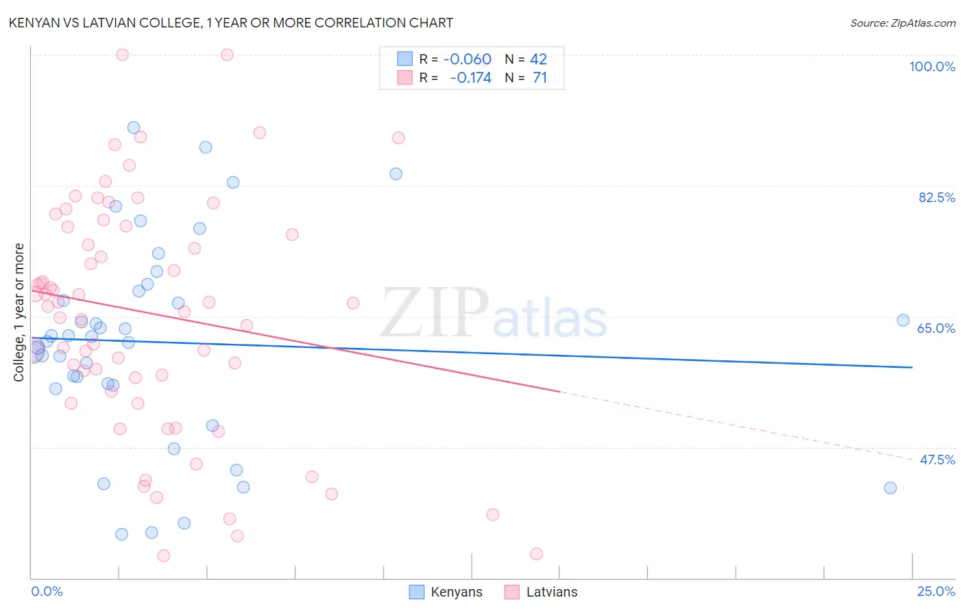 Kenyan vs Latvian College, 1 year or more