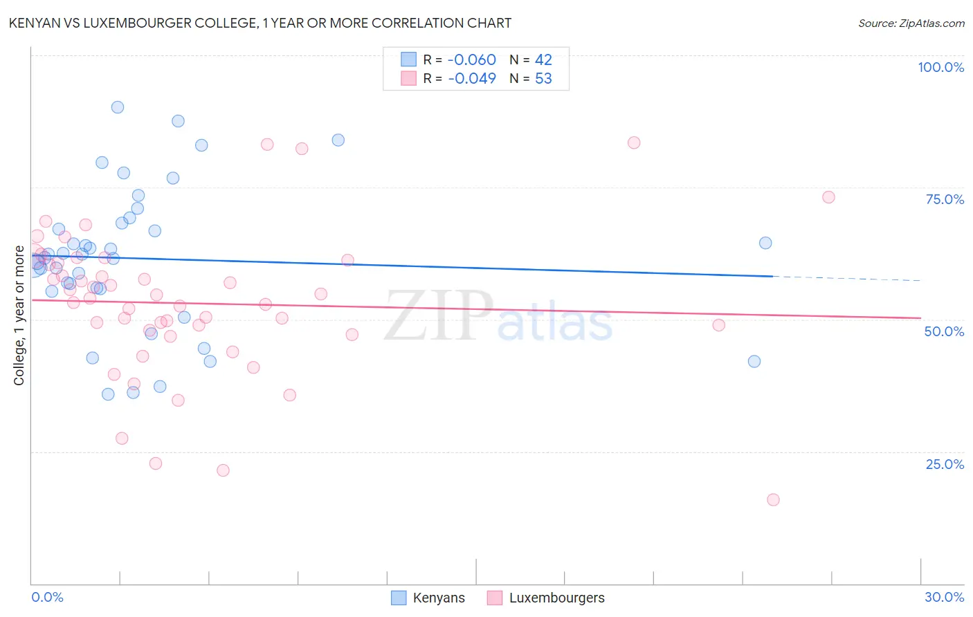 Kenyan vs Luxembourger College, 1 year or more