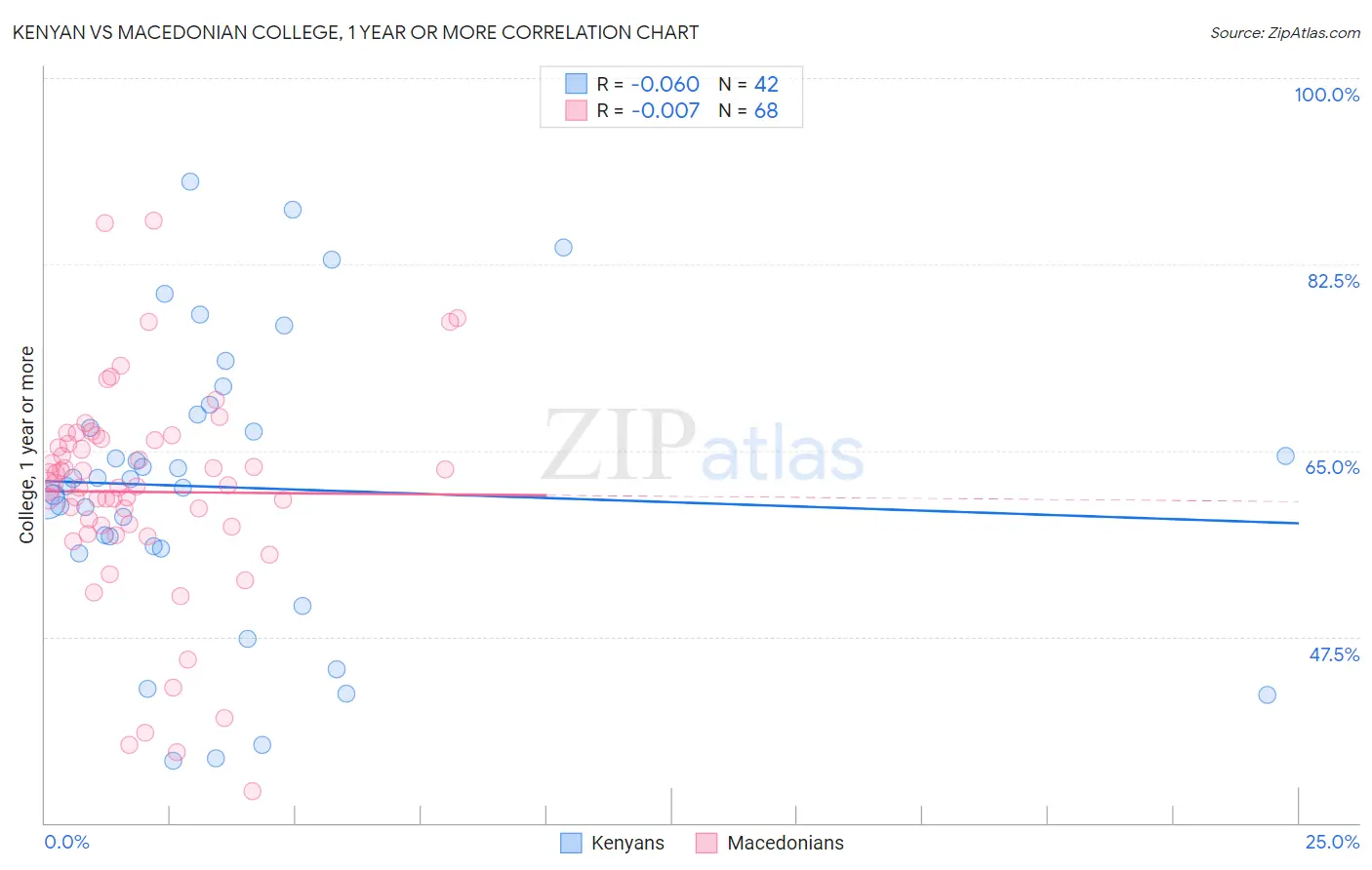 Kenyan vs Macedonian College, 1 year or more
