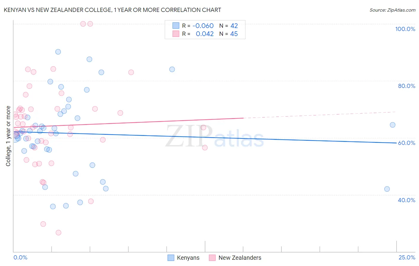 Kenyan vs New Zealander College, 1 year or more