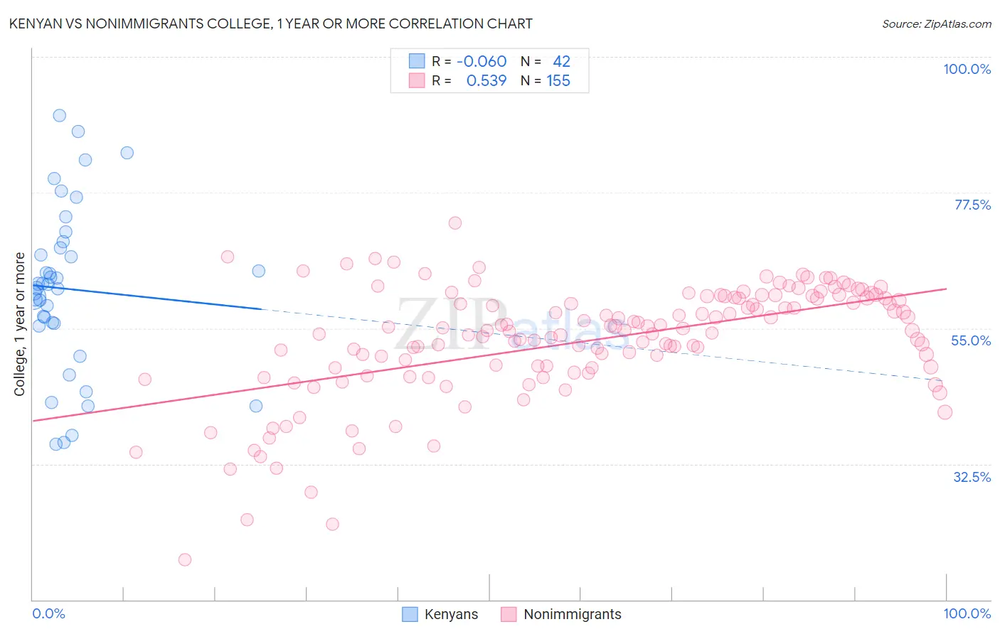 Kenyan vs Nonimmigrants College, 1 year or more