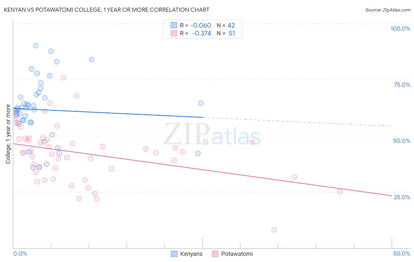 Kenyan vs Potawatomi College, 1 year or more