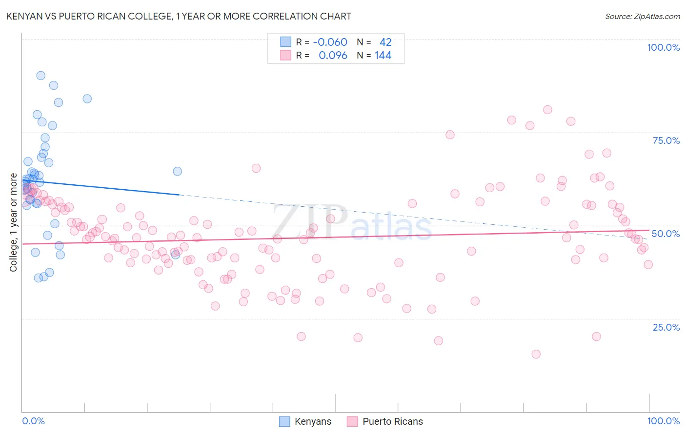 Kenyan vs Puerto Rican College, 1 year or more