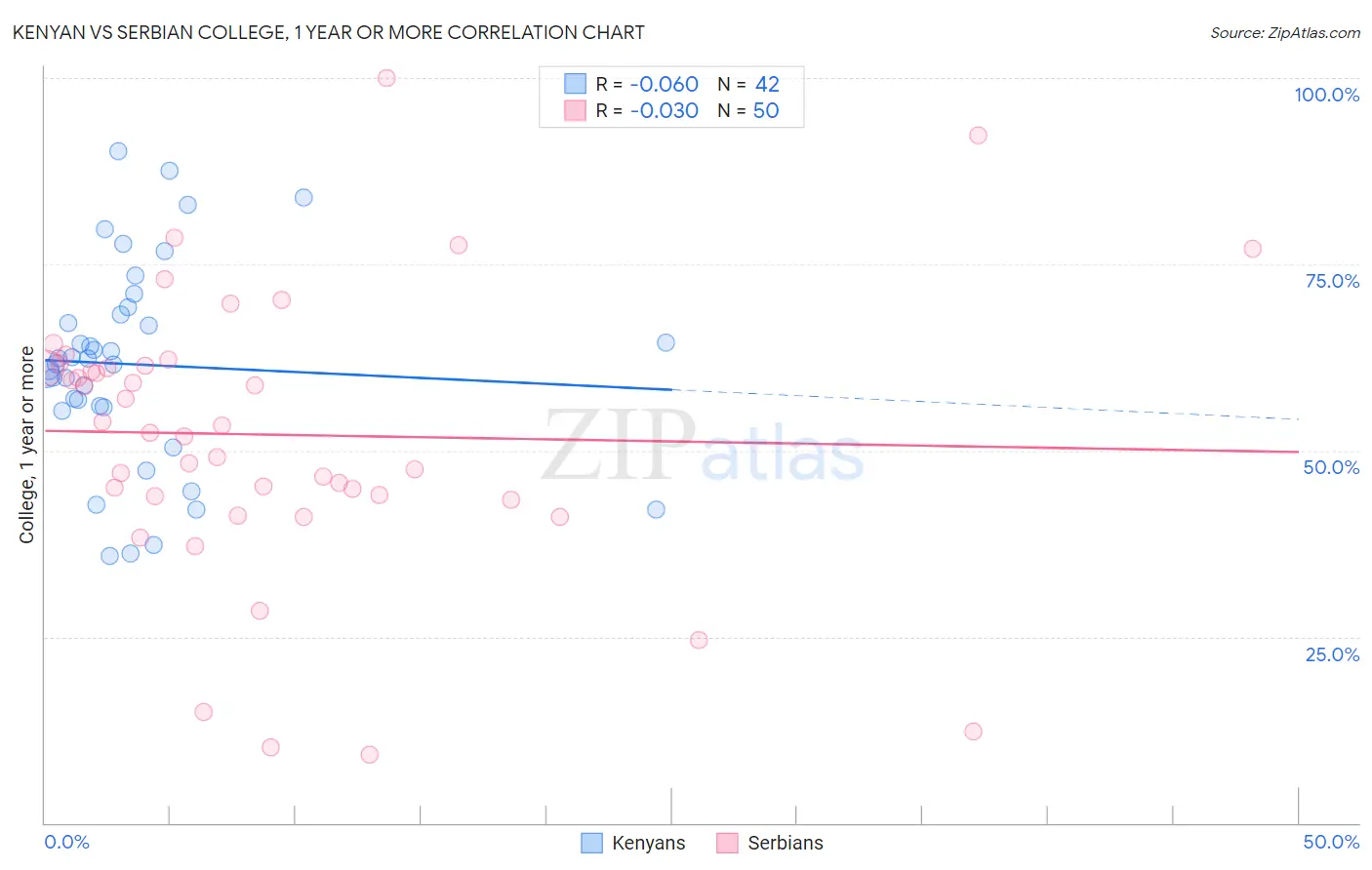 Kenyan vs Serbian College, 1 year or more