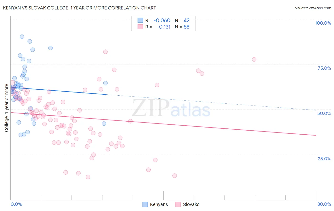 Kenyan vs Slovak College, 1 year or more