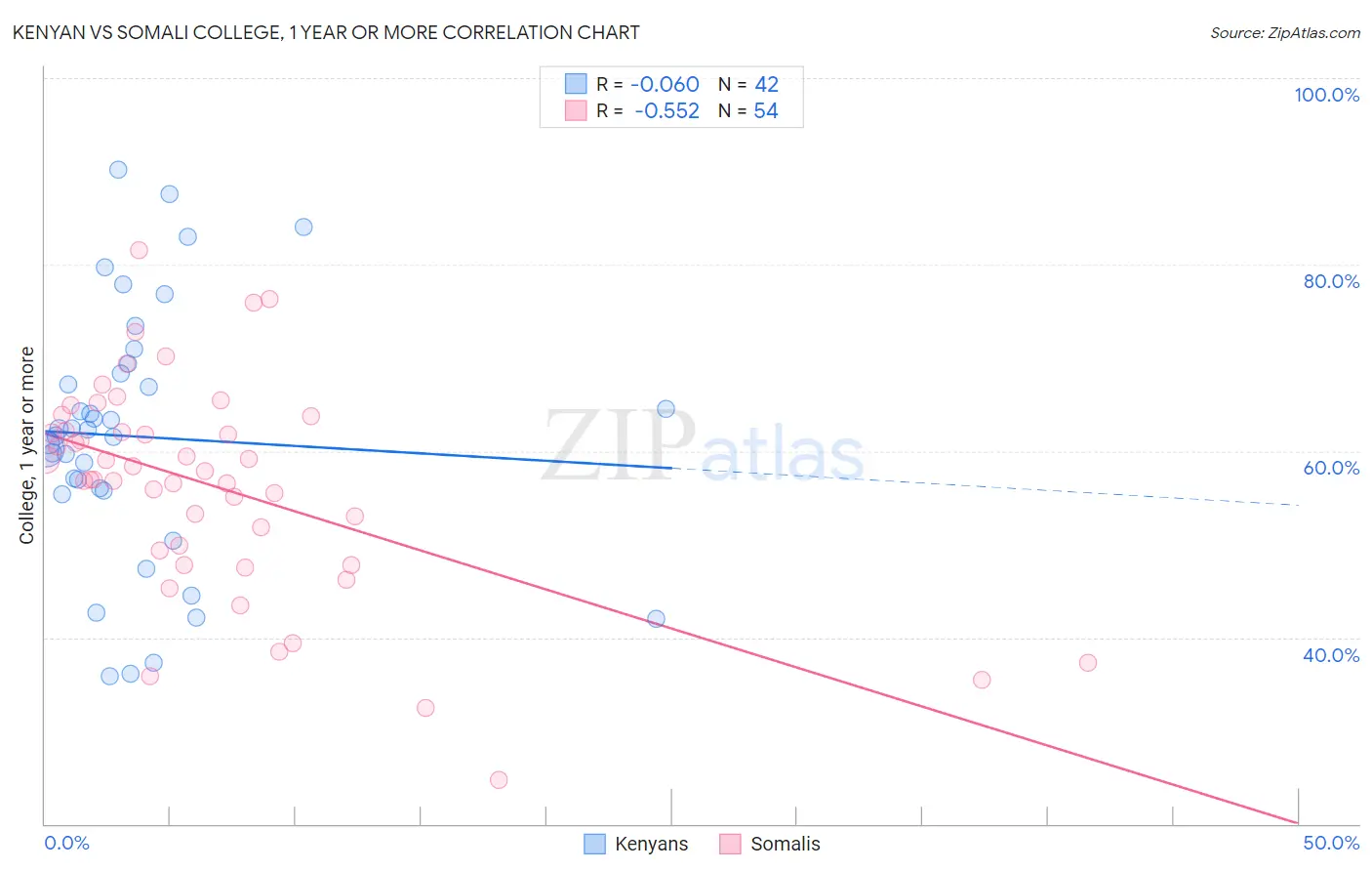 Kenyan vs Somali College, 1 year or more