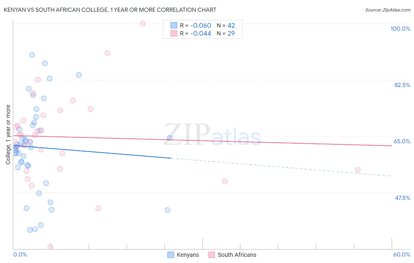 Kenyan vs South African College, 1 year or more