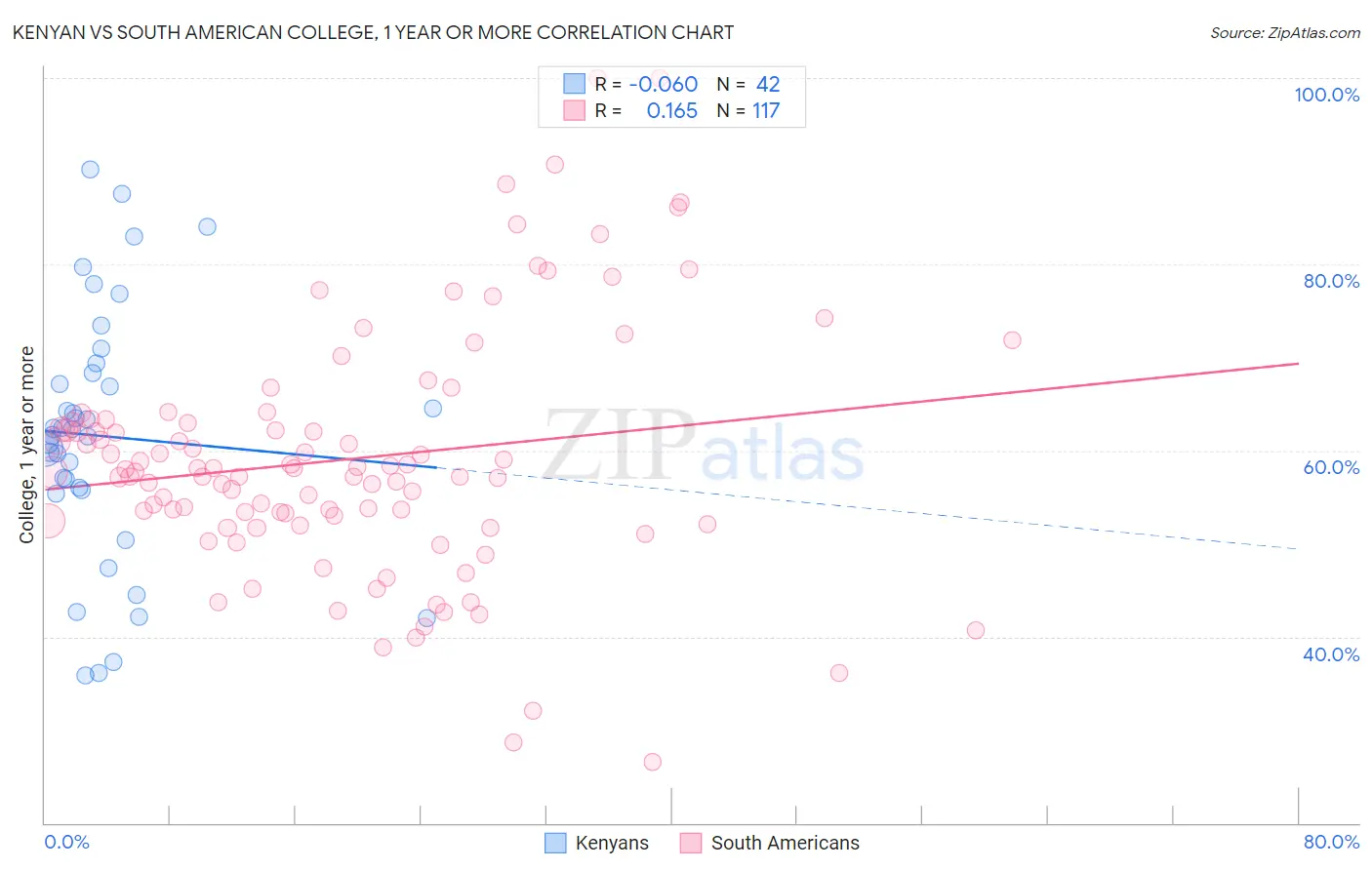 Kenyan vs South American College, 1 year or more