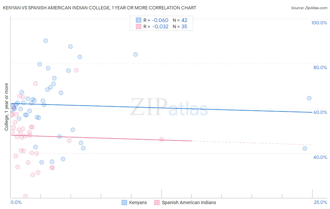 Kenyan vs Spanish American Indian College, 1 year or more