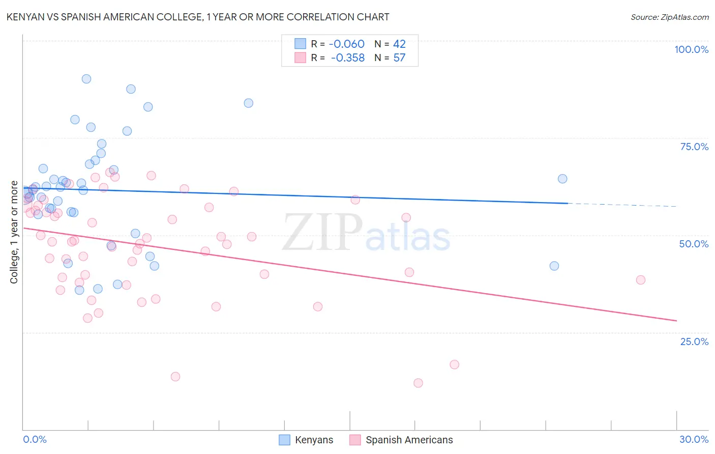 Kenyan vs Spanish American College, 1 year or more
