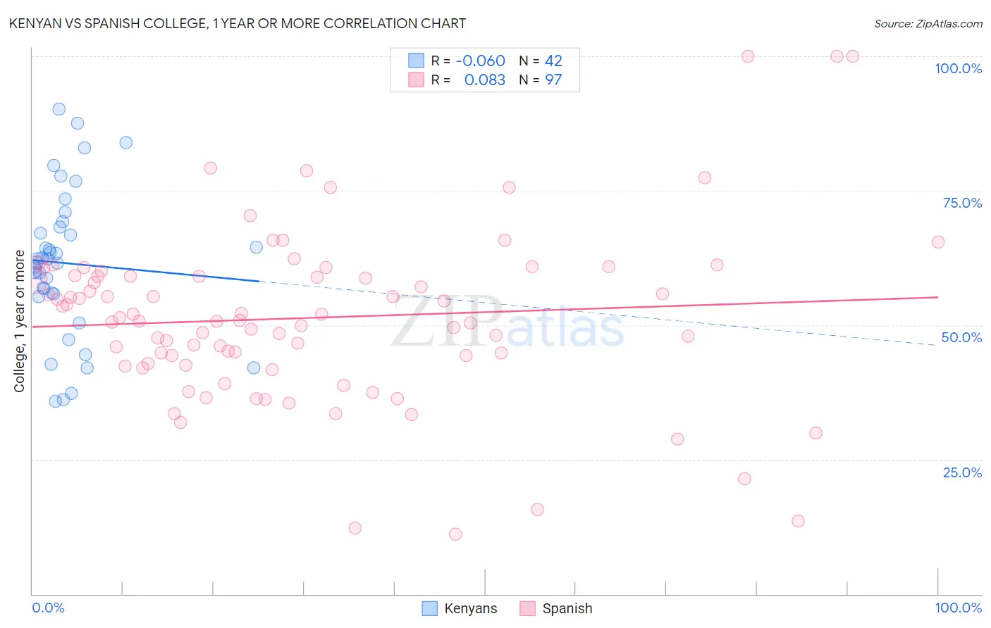 Kenyan vs Spanish College, 1 year or more