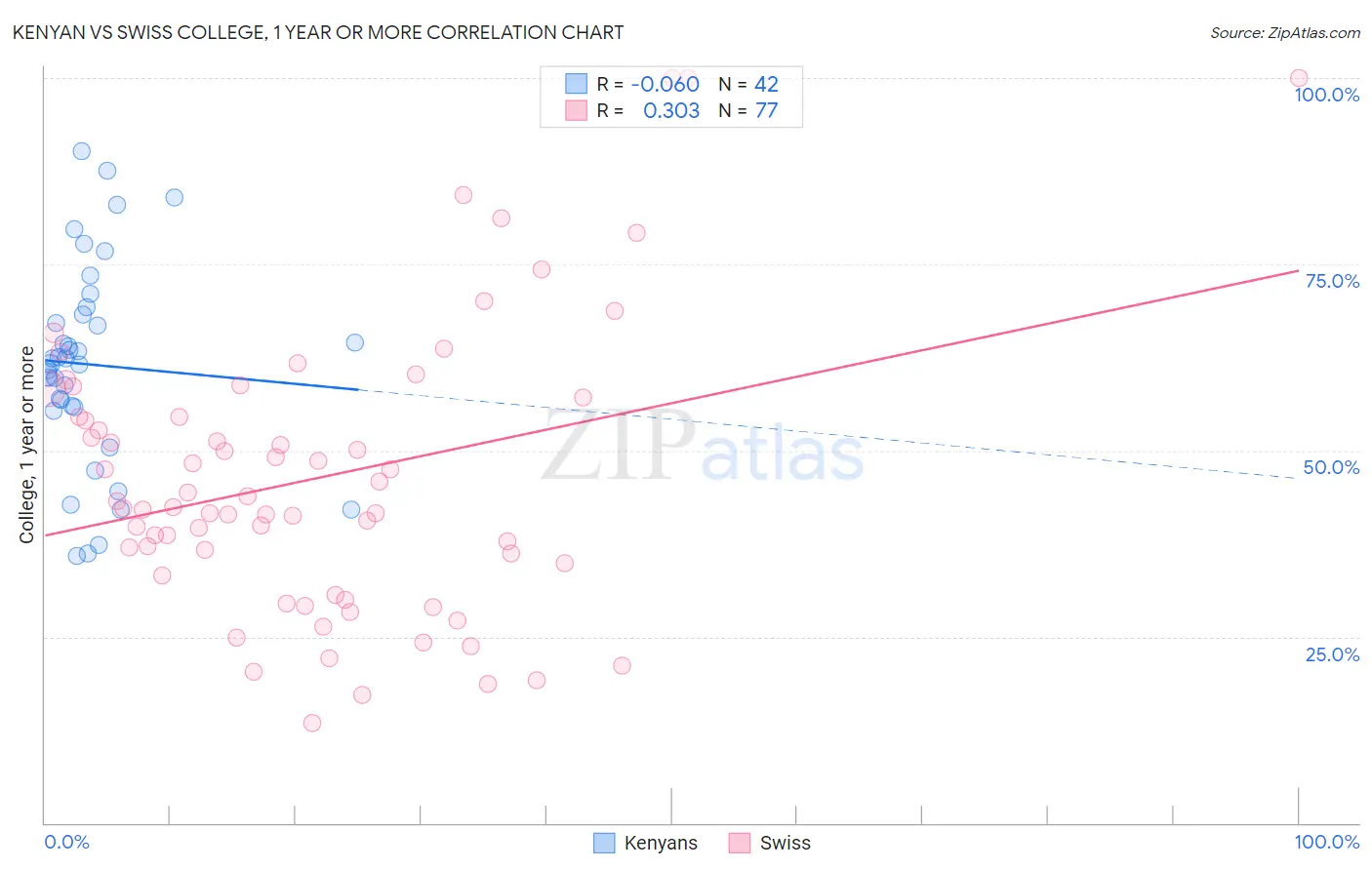 Kenyan vs Swiss College, 1 year or more