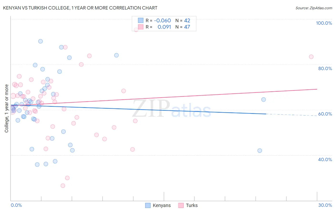 Kenyan vs Turkish College, 1 year or more