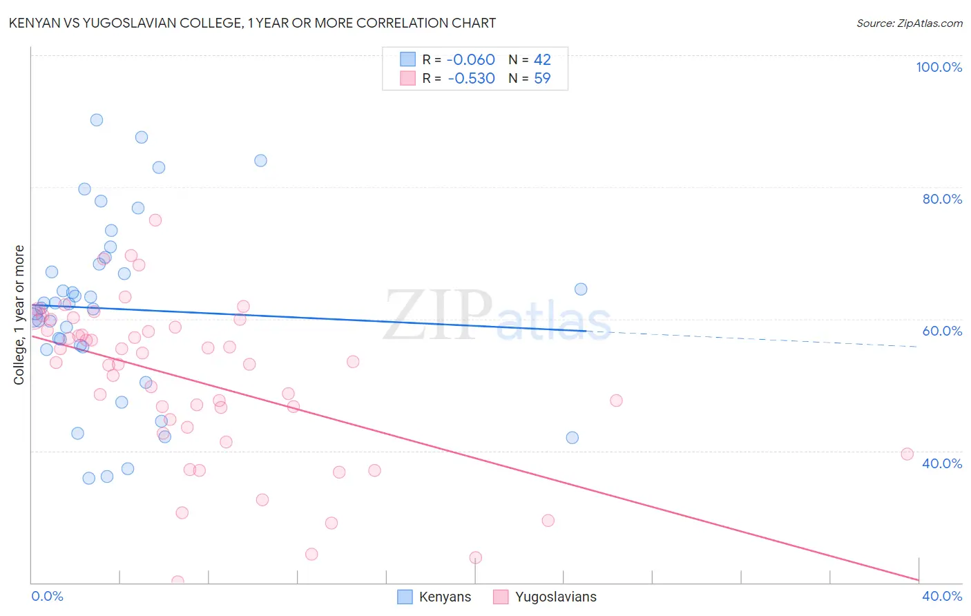 Kenyan vs Yugoslavian College, 1 year or more
