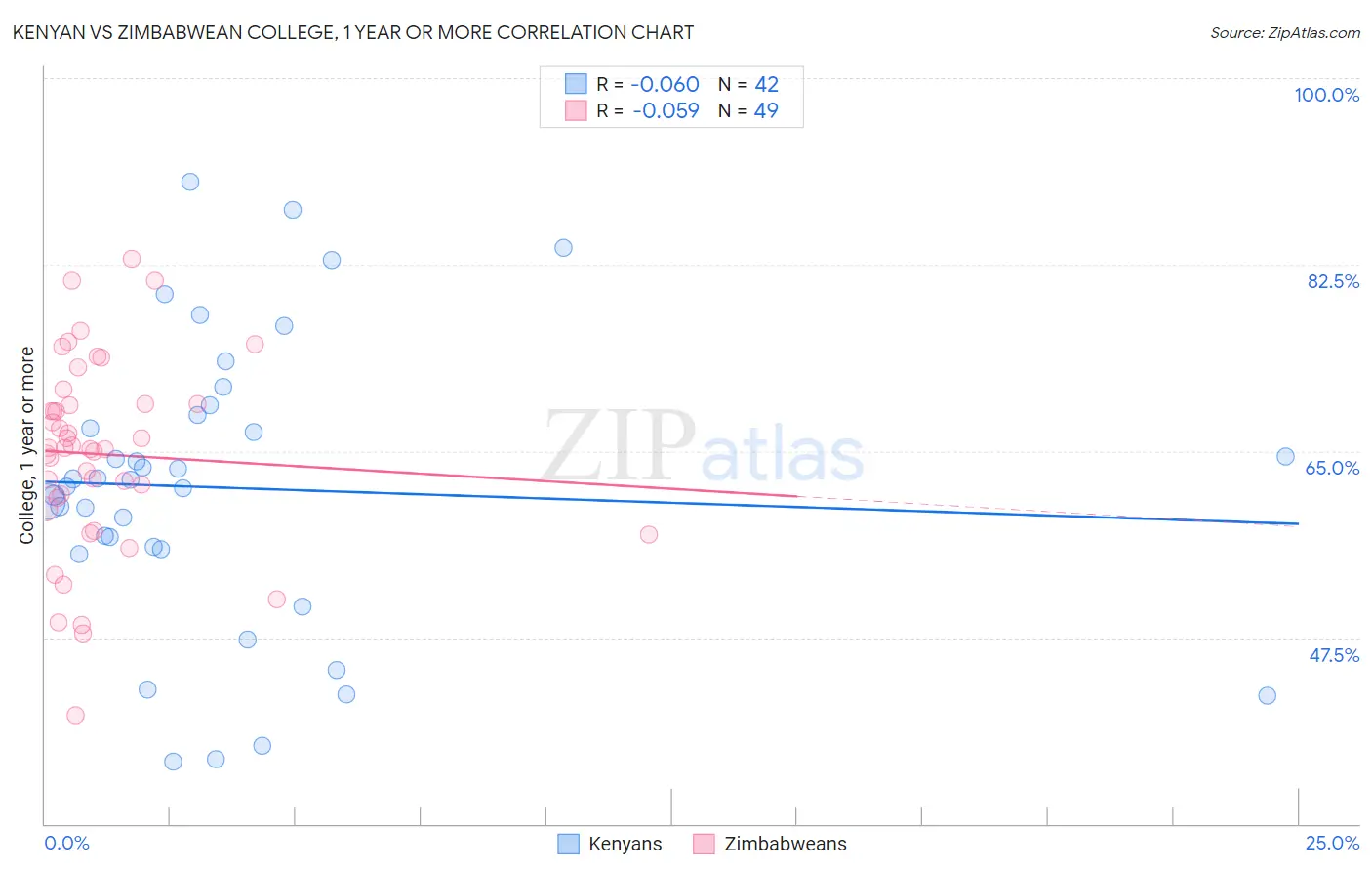 Kenyan vs Zimbabwean College, 1 year or more