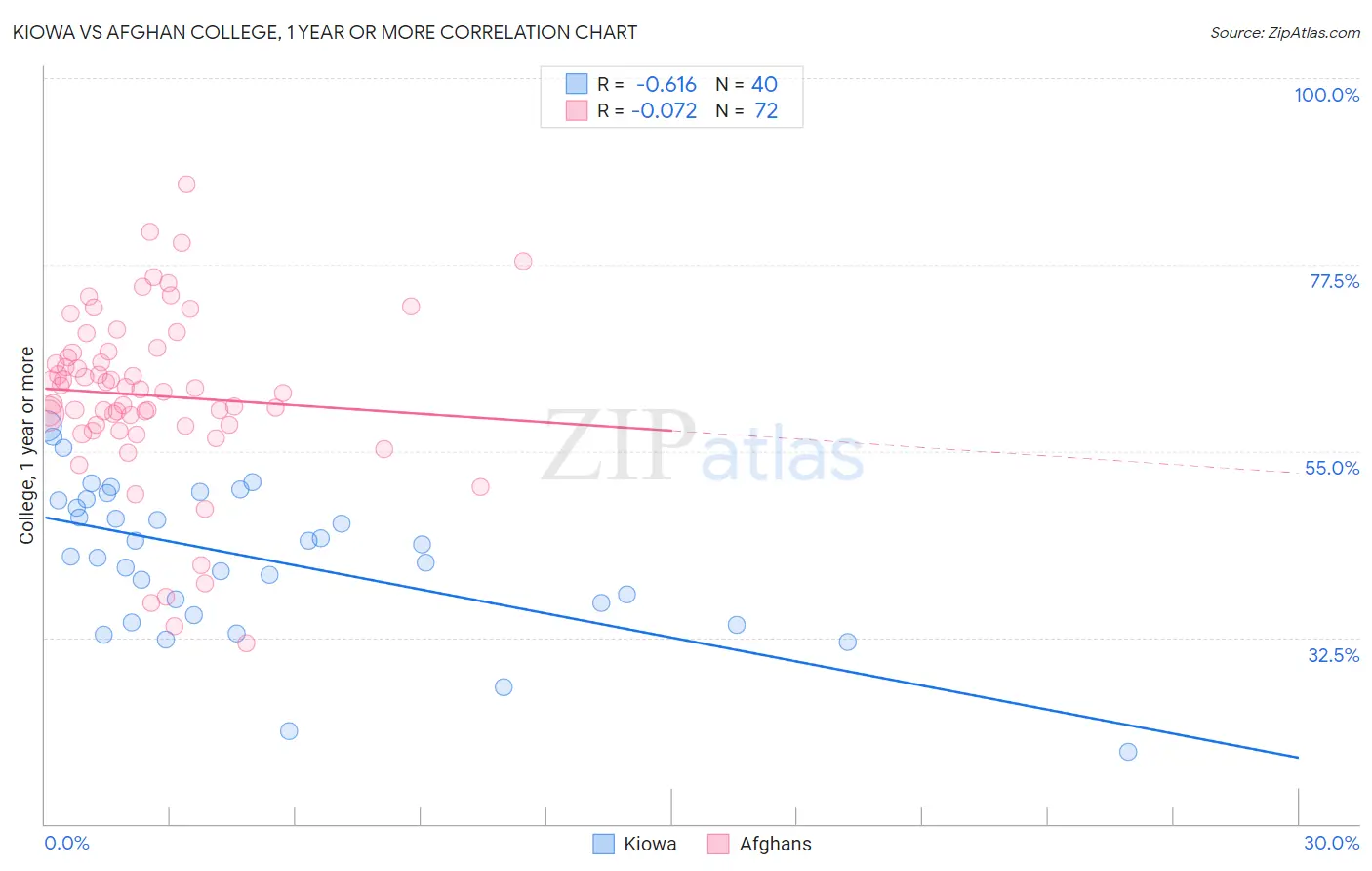 Kiowa vs Afghan College, 1 year or more