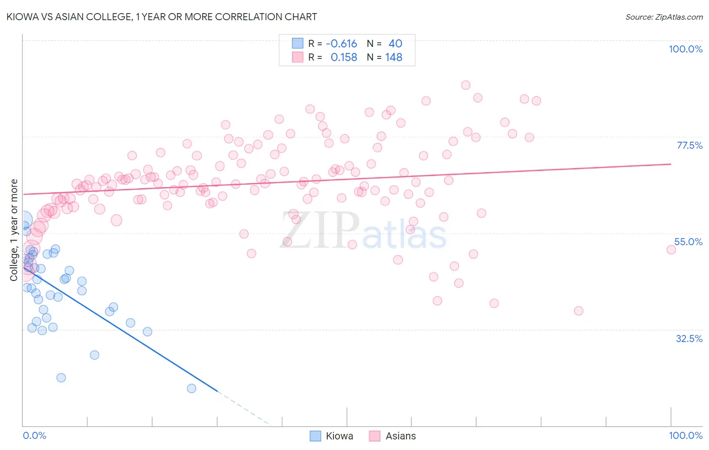 Kiowa vs Asian College, 1 year or more