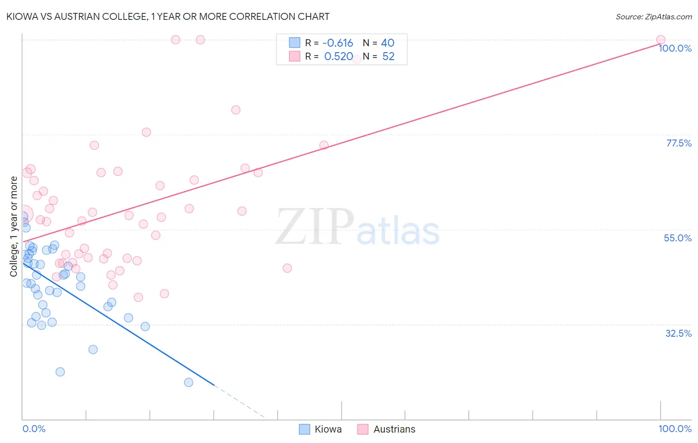 Kiowa vs Austrian College, 1 year or more