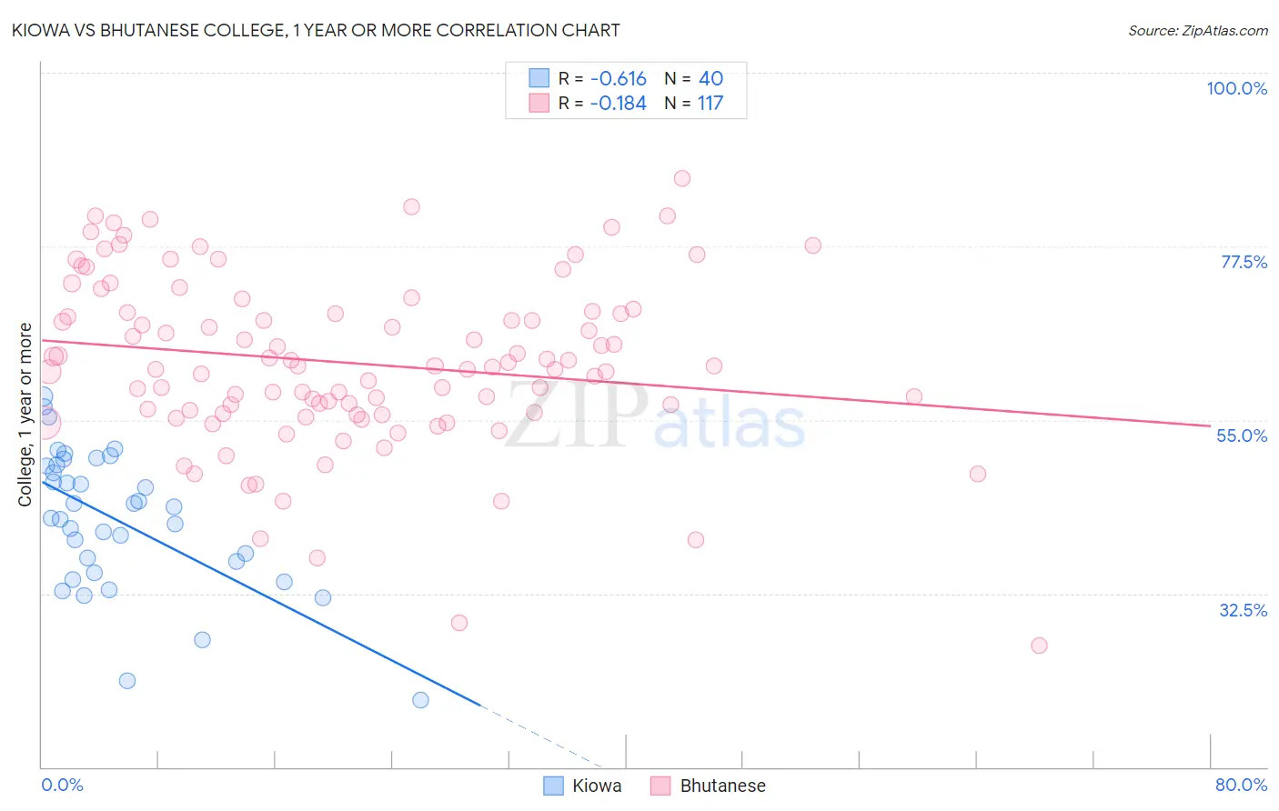 Kiowa vs Bhutanese College, 1 year or more