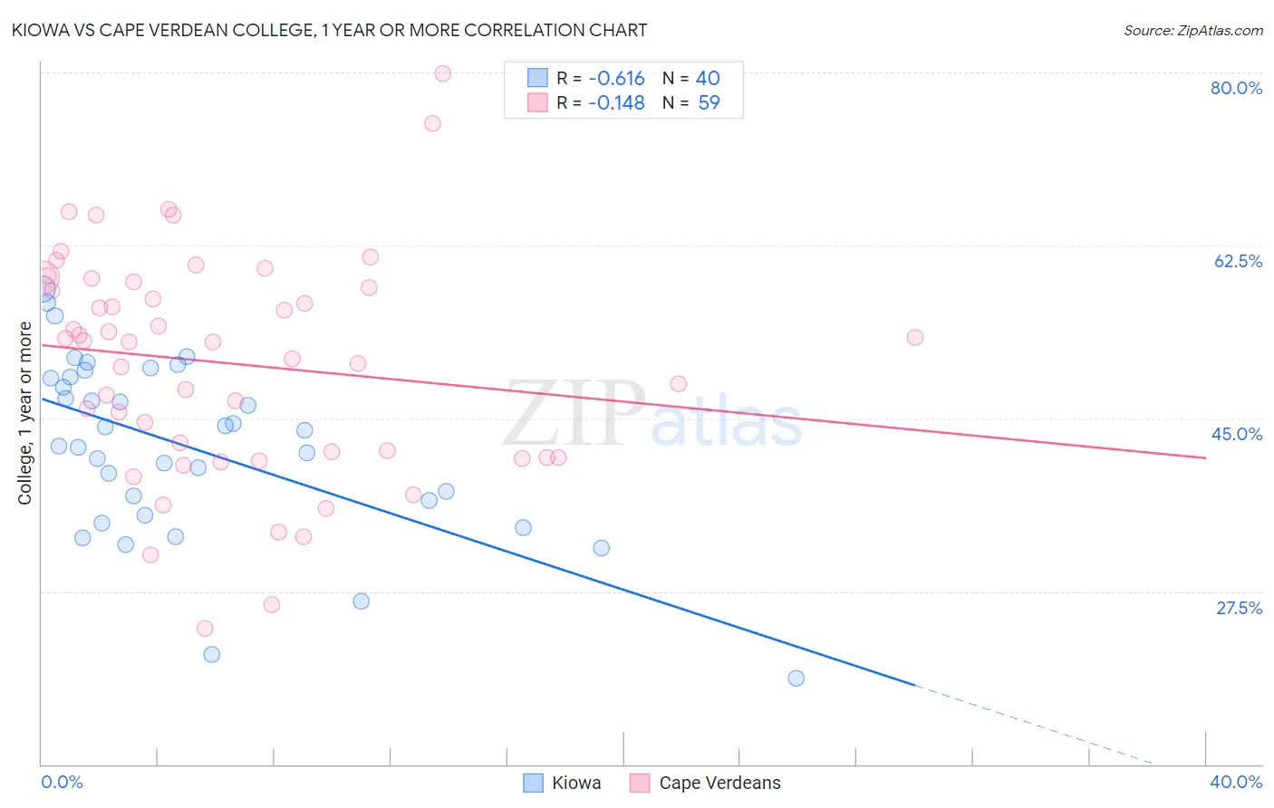 Kiowa vs Cape Verdean College, 1 year or more