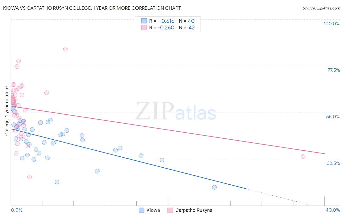 Kiowa vs Carpatho Rusyn College, 1 year or more