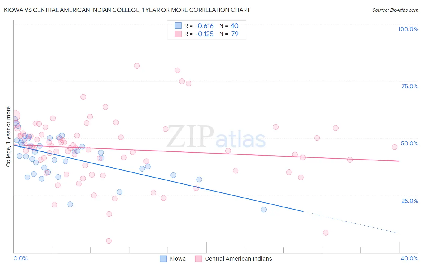 Kiowa vs Central American Indian College, 1 year or more